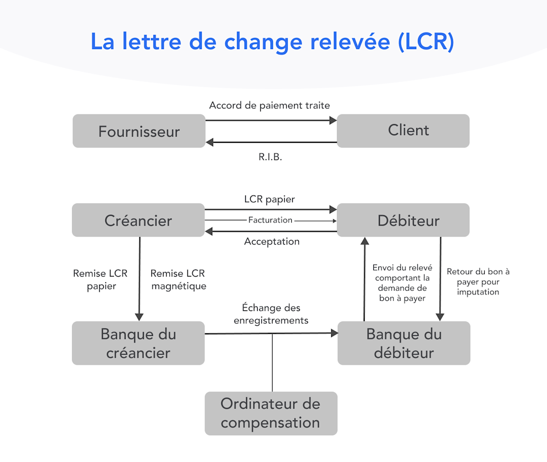 Lettre de change relevée (LCR)