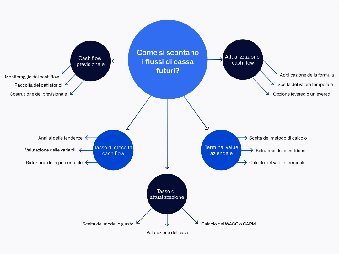 IT - discounting future cash flows