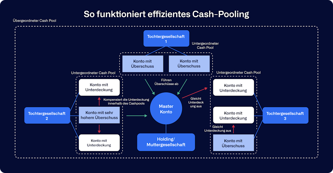 Infografik zur Funktionsweise von Cash Pooling