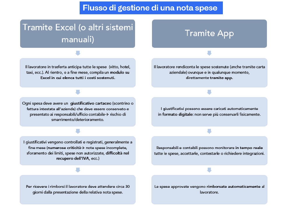 IT - expense report management flow