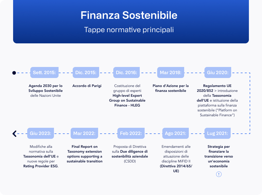 IT - sustainable finance steps - infographics