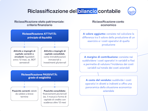 Riclassificazione del bilancio: come si fa e perché è utile | Agicap