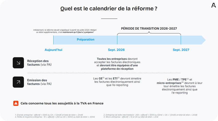 Infographie détaillant les étapes et dates clés de la réforme de la facturation électronique en France.