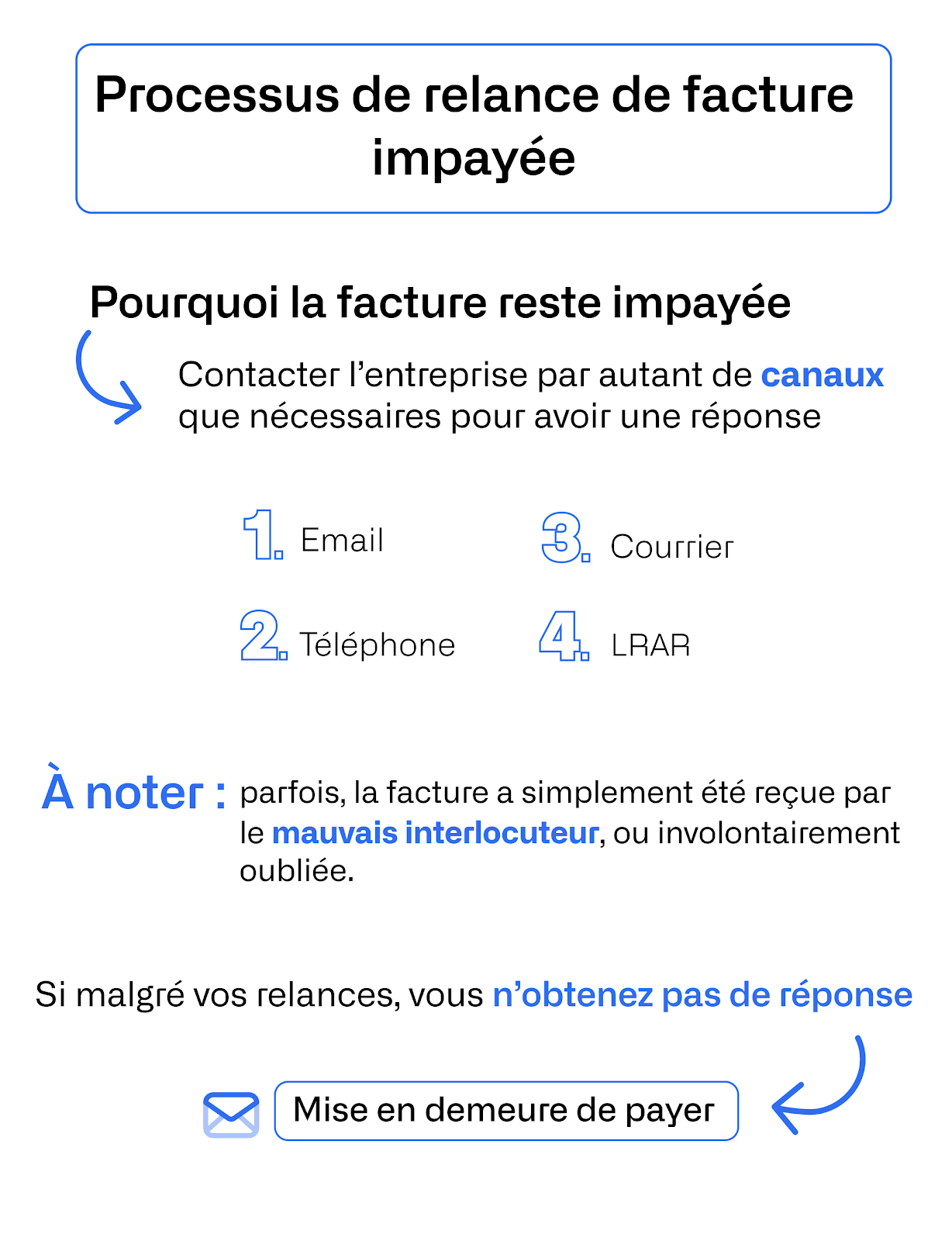 Processus de relance de facture impayée