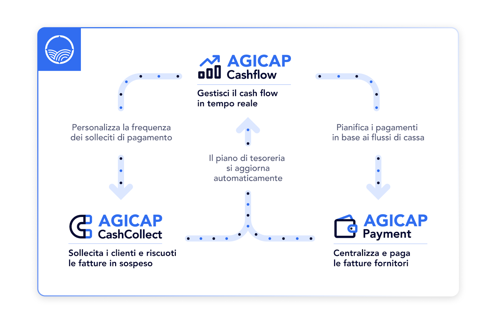 Strumenti e tecniche per il controllo di gestione | Agicap