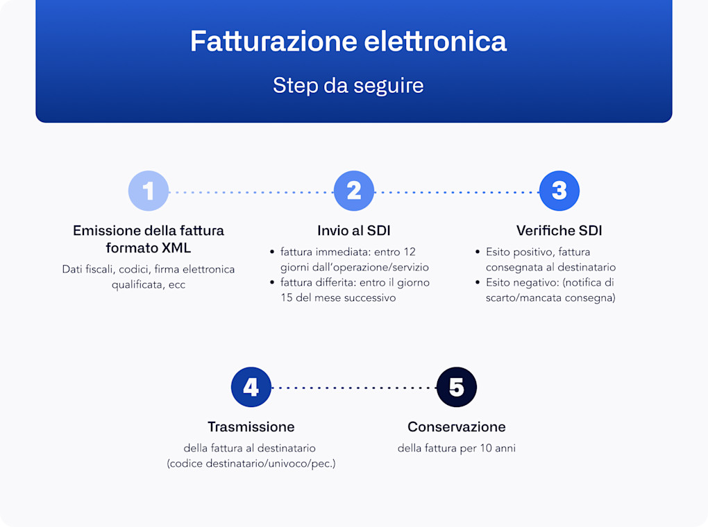 Come funziona la fatturazione elettronica | Agicap