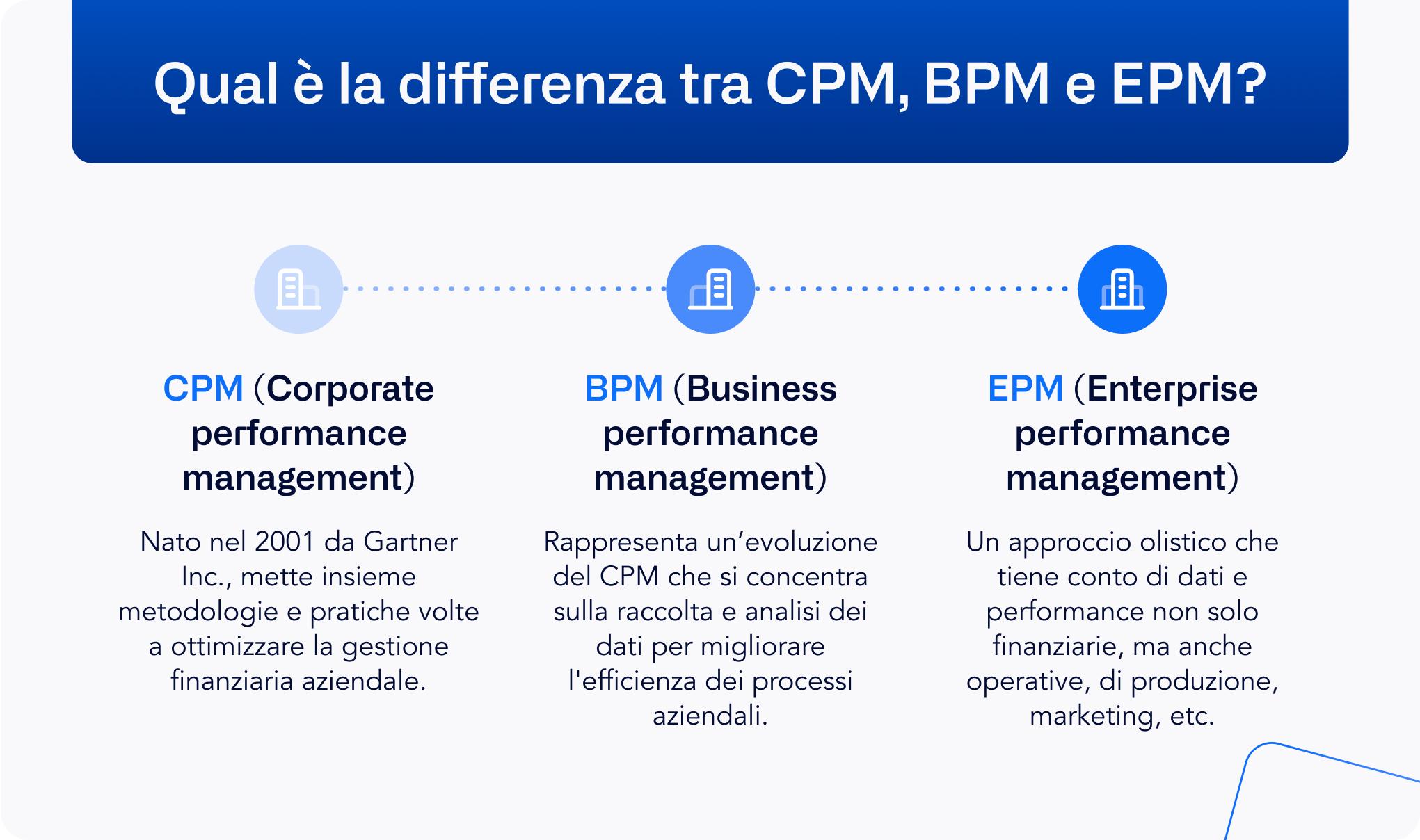  Differences between CPM BPM EPM infographics