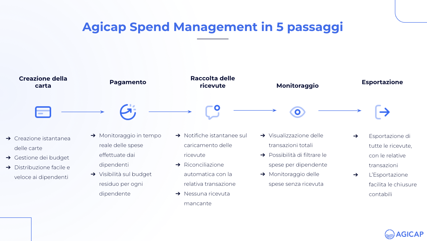 IT - spend management in 5 steps