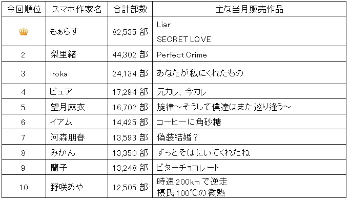 7月販売部数ランキング発表 オトナの恋愛小説 がtop10に8作品ランクイン News 株式会社 エブリスタ