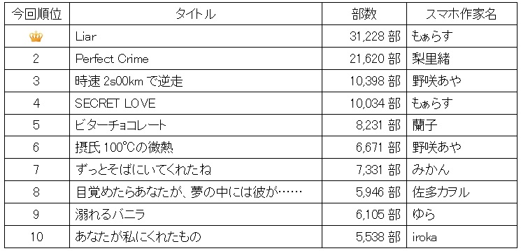 7月販売部数ランキング発表 オトナの恋愛小説 がtop10に8作品ランクイン News 株式会社 エブリスタ