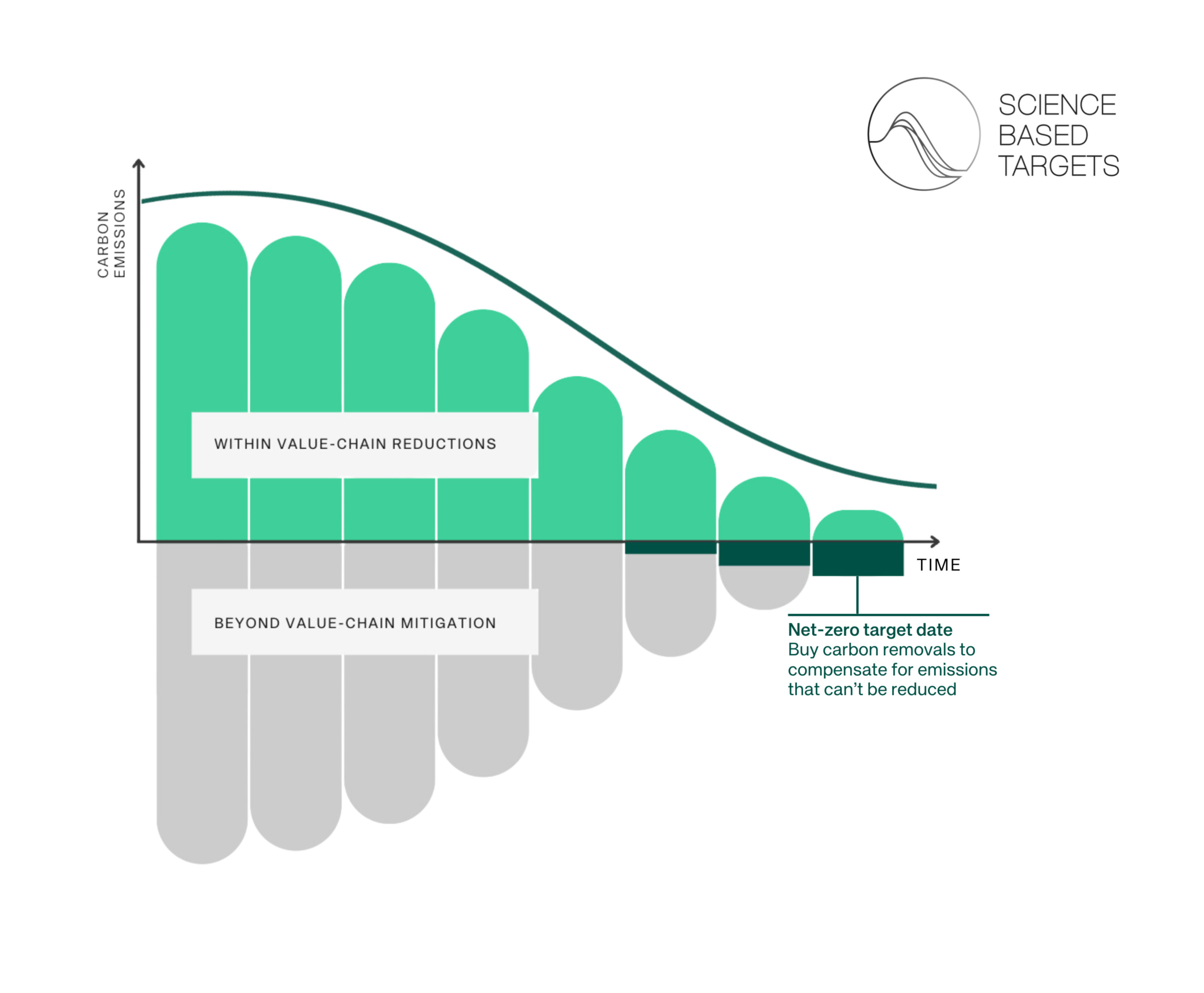 SBTi Beyond Value Chain Emissions Graph