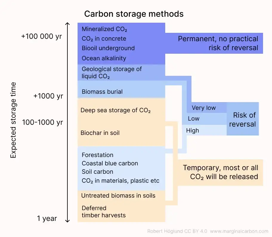 Carbon removal permanence graph