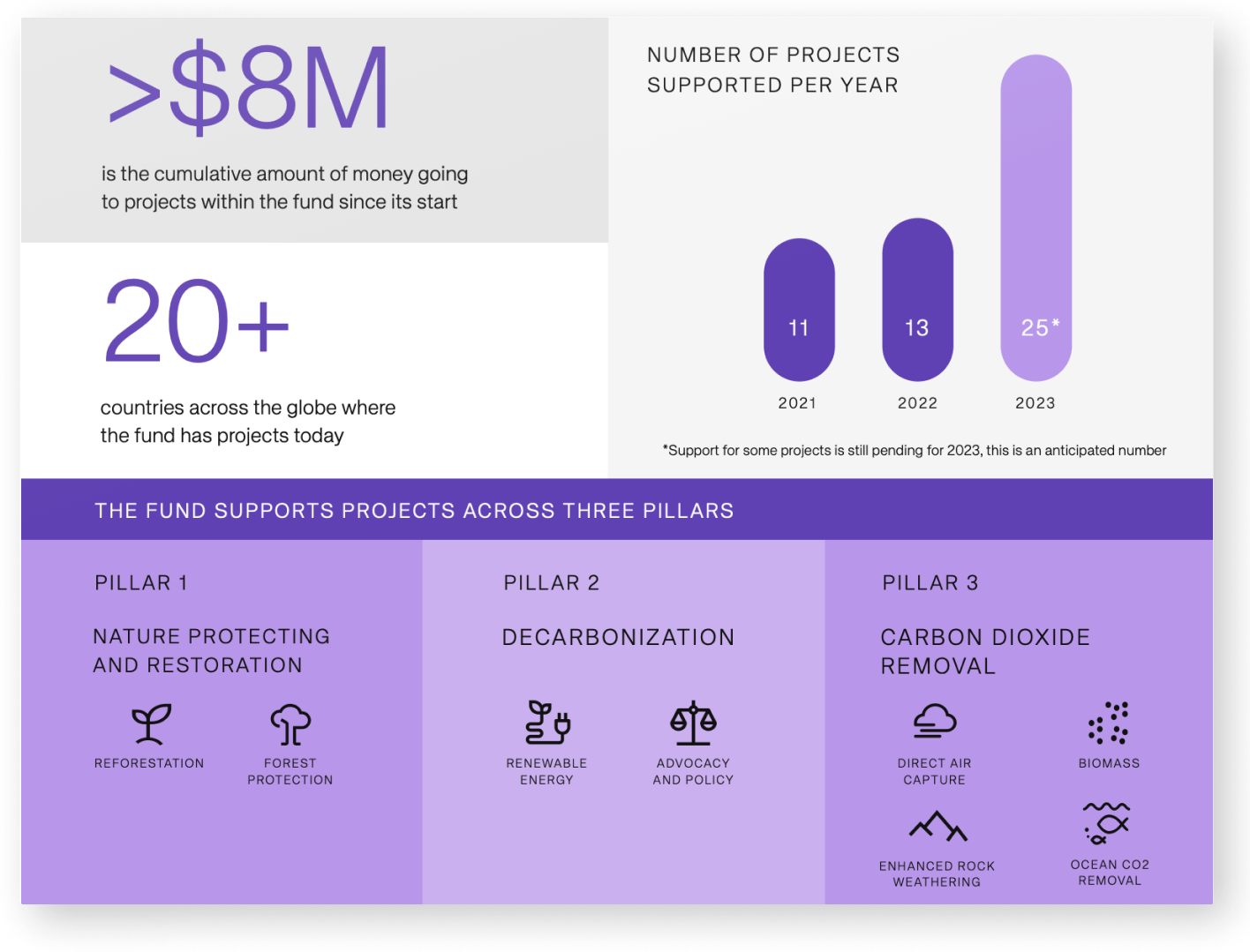 Infographic showing fund stats: >$8M cumulative, 20+ countries, projects per year increasing. Three pillars: nature protection, decarbonization, carbon dioxide removal.