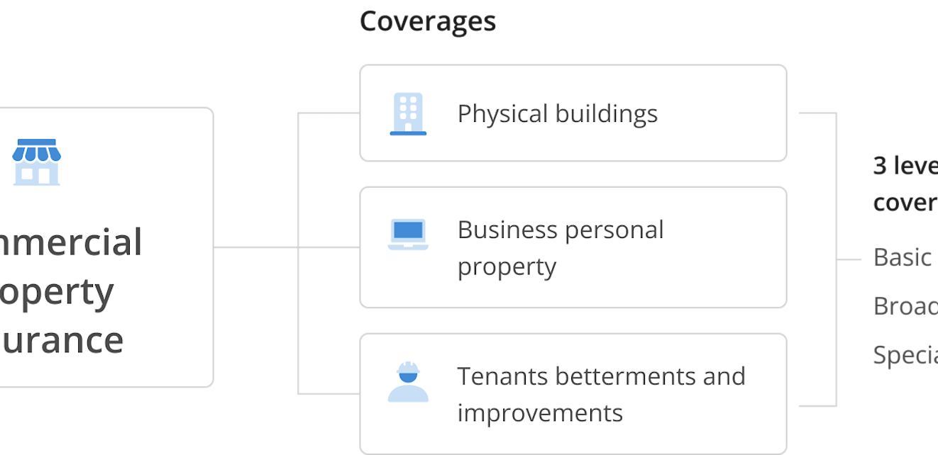 Commercial Property Insurance for Small Business | CoverWallet
