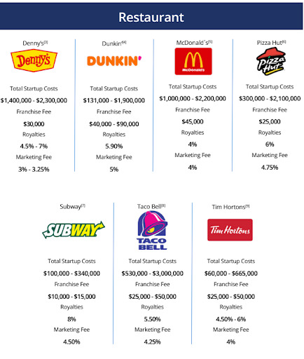 Restaurant franchise fees infographic