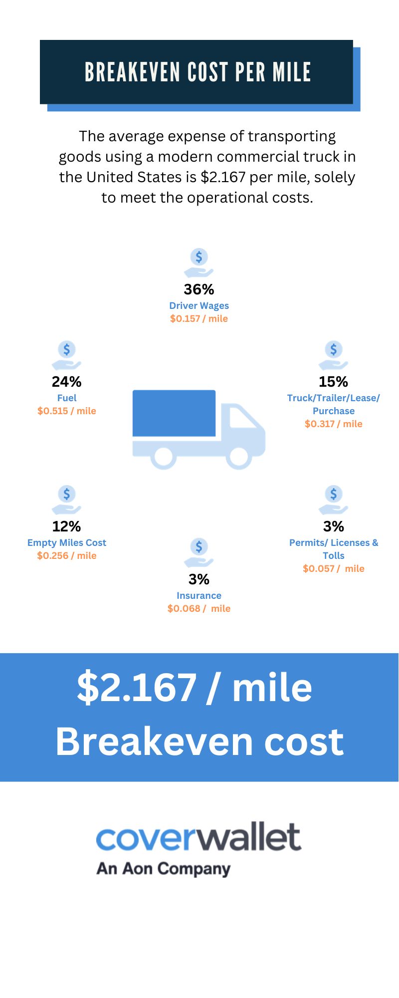 Infographic: Breakeven cost per mile