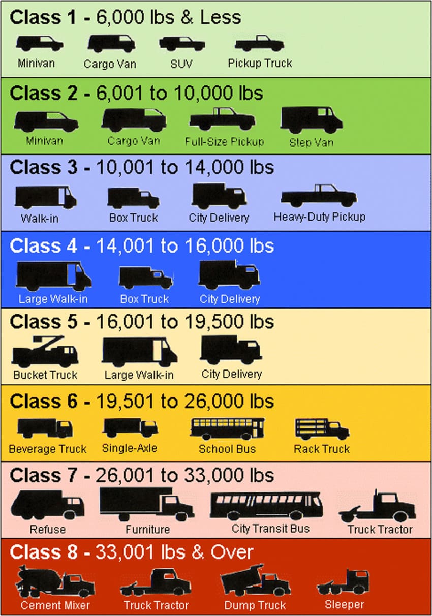 Trucking weight classes infographic