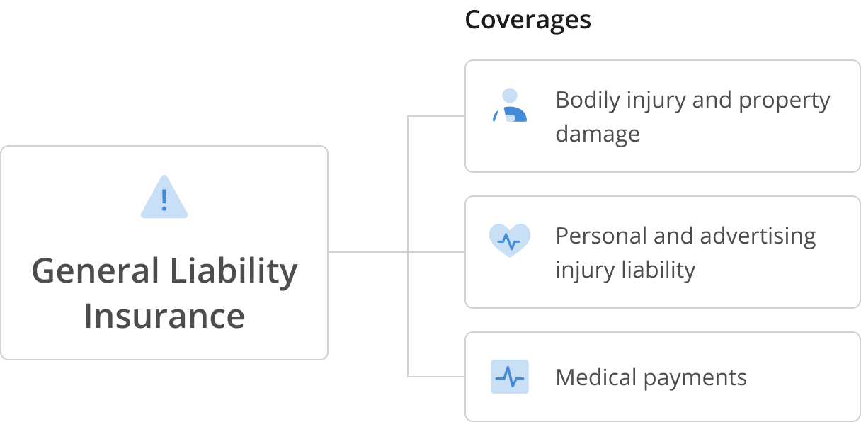 General Liability Insurance For Small Business | CoverWallet