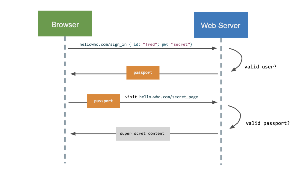 post-是誰在哈囉? 如何搞定 SPA 與 API Server 的登入驗證 / signin flow