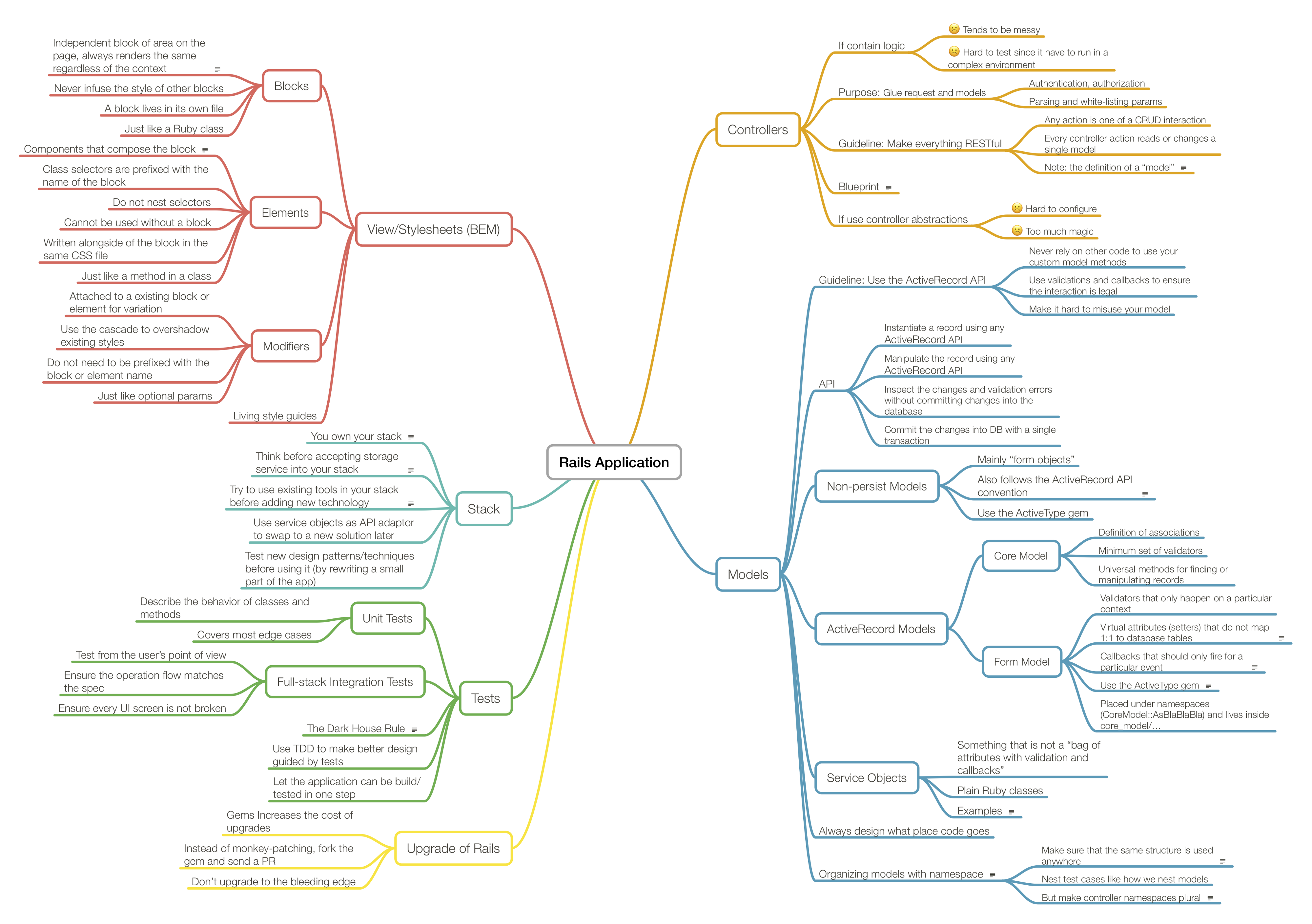 post-《Growing Rails Applications in Practice》 重點整理