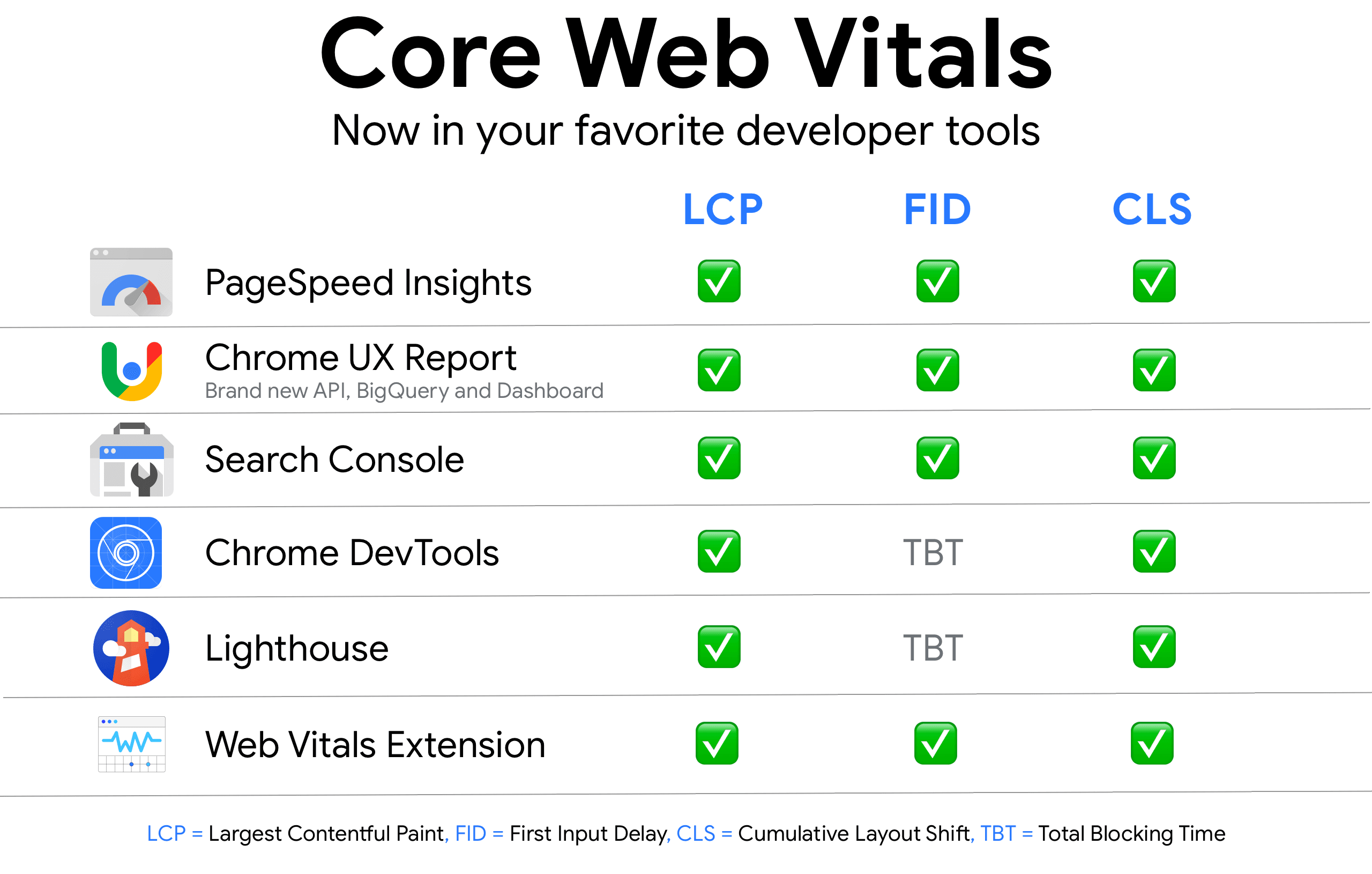 Core Web Vital 檢測工具