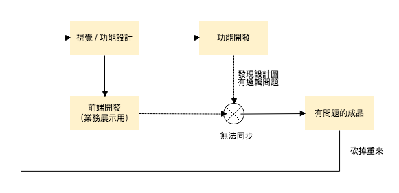 post-從失敗案例重新思考敏捷開發價值