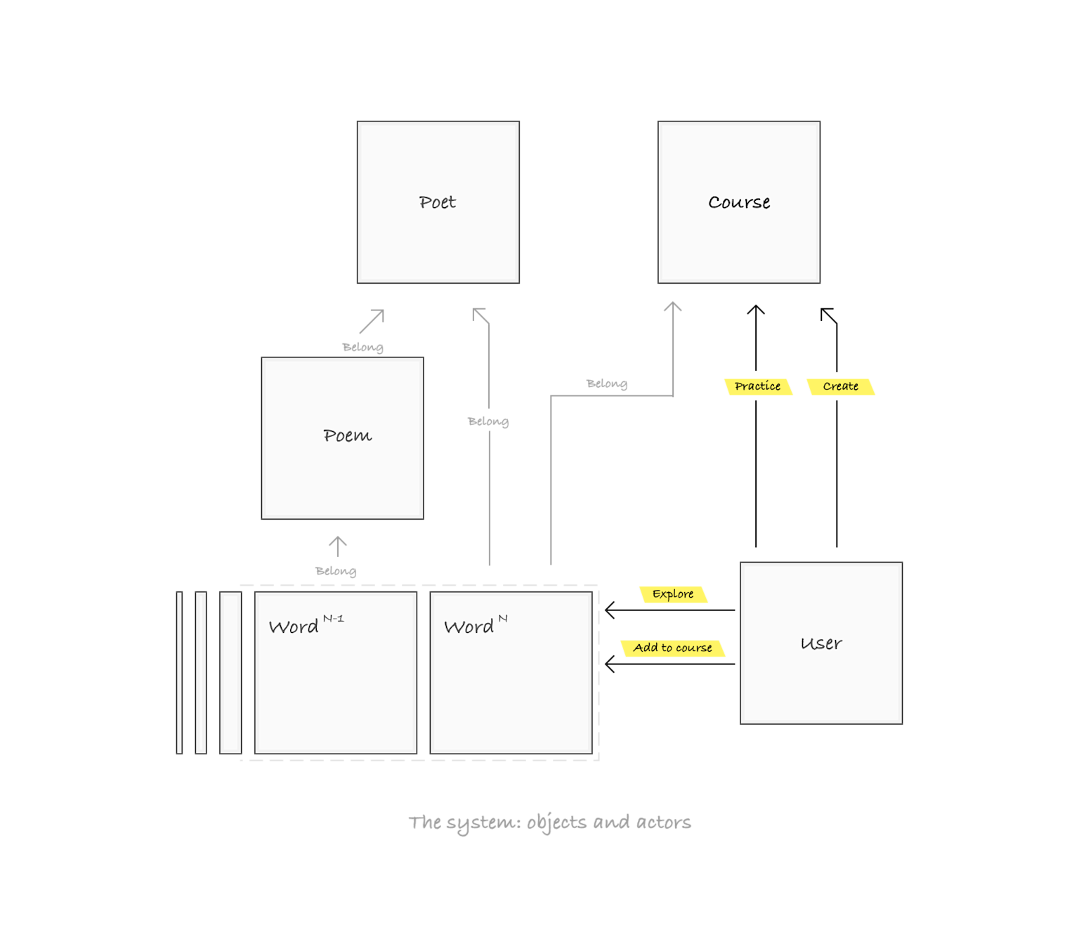 systemsActosObjects