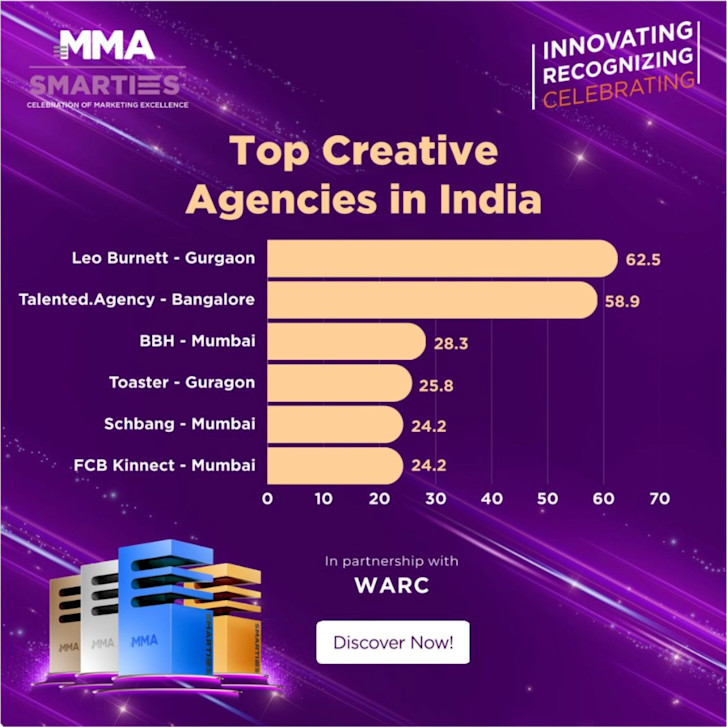Toaster ranked #4 creative agency in India by MMA Smarties - Featured Image (Square)