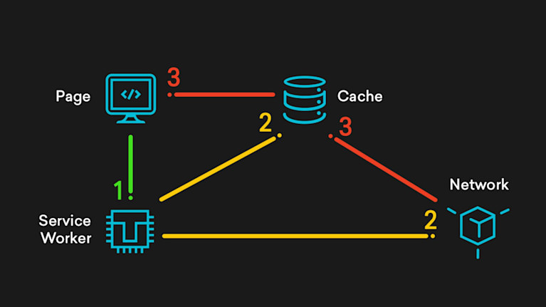 Four key PWA technologies - Visual 1