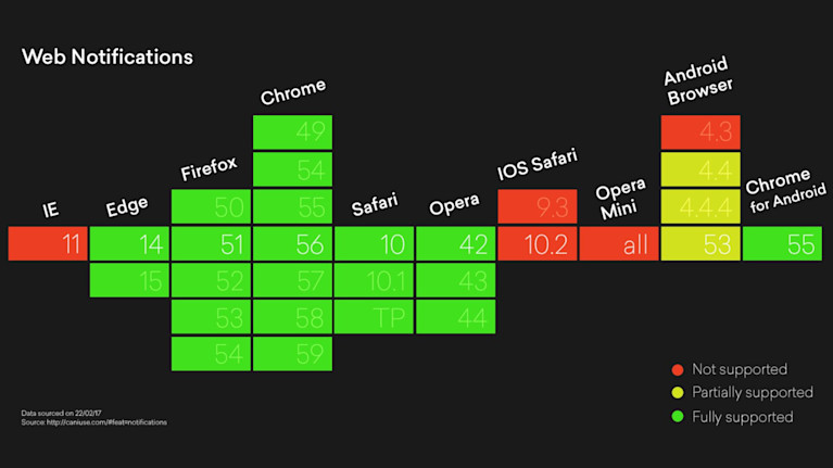 Four key PWA technologies  - Visual 3