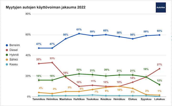Myytyjen autojen käyttovoiman jakauma 2022