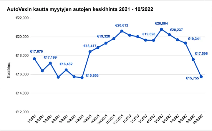 Myytyjen autojen keskihinta 21-22