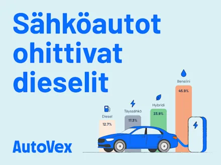 Sähköautot ohittivat dieselit AutoVexin autokaupassa elo-syyskuussa 2026