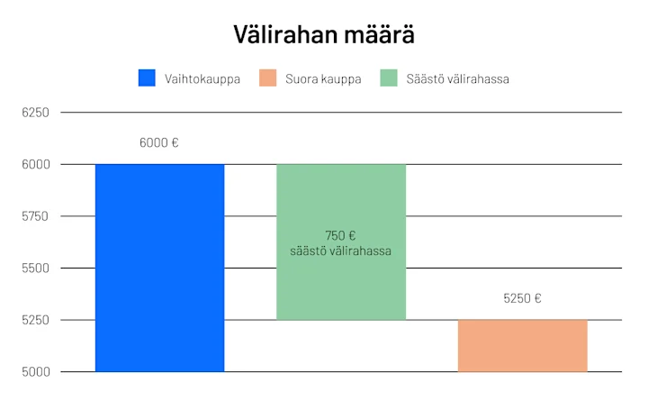 Graafi 3 väliraha
