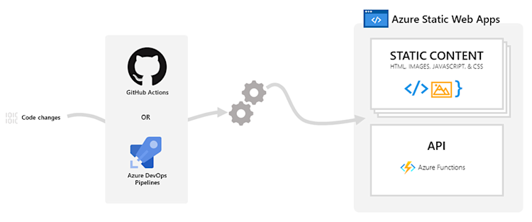 Tips on how to secure your Azure Static Web App