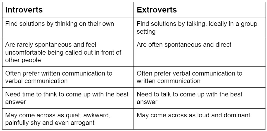 Introvert and extravert table