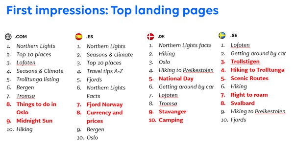 Top landing pages