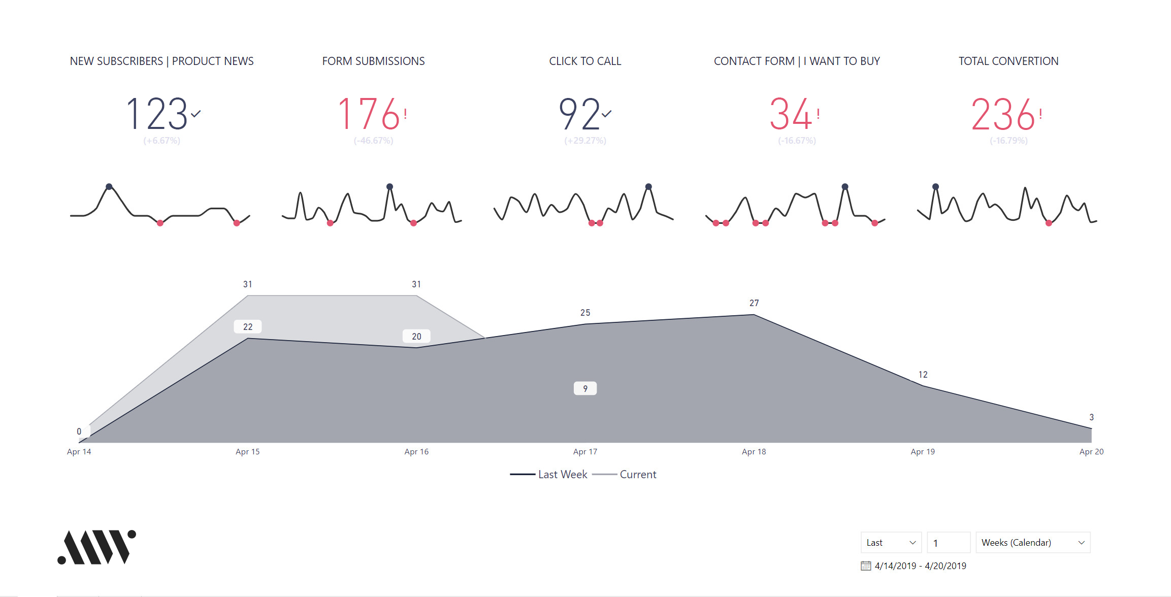 Example dashboard with the evolution of conversions