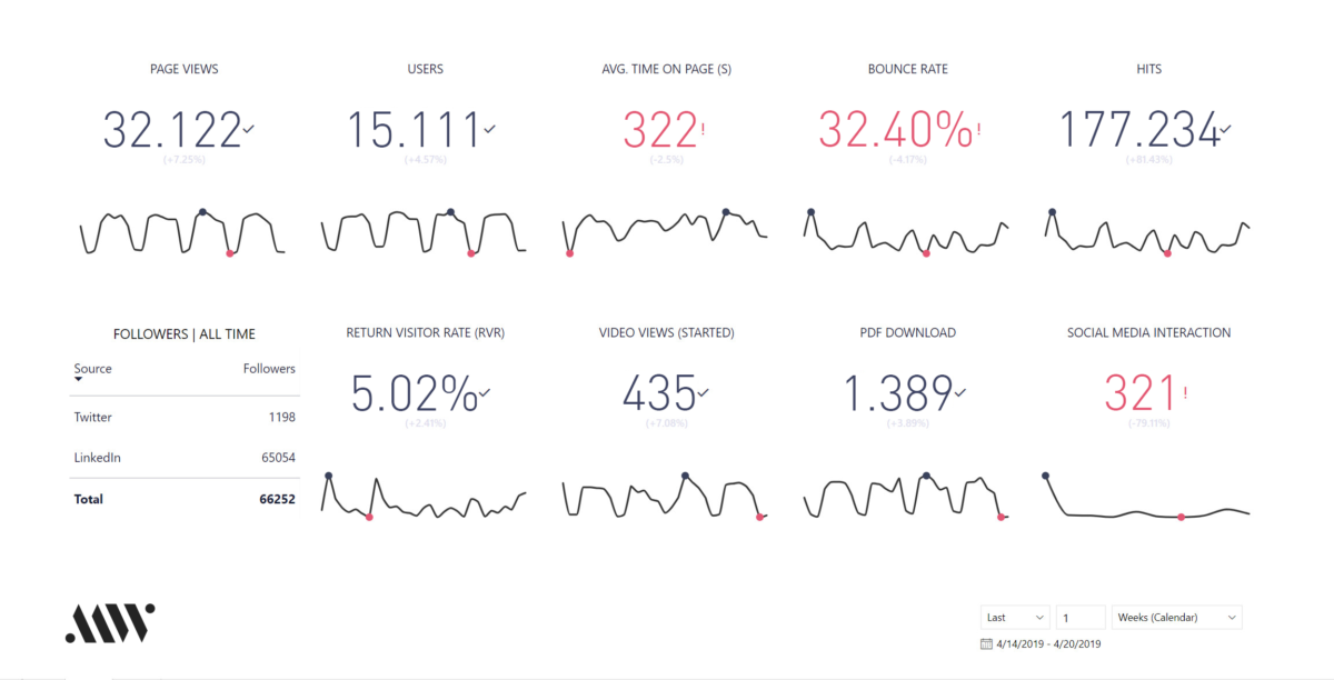 Example dashboard with user engagement figures.