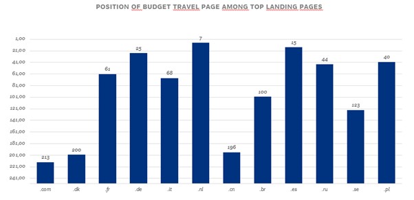 Position of budget travel page