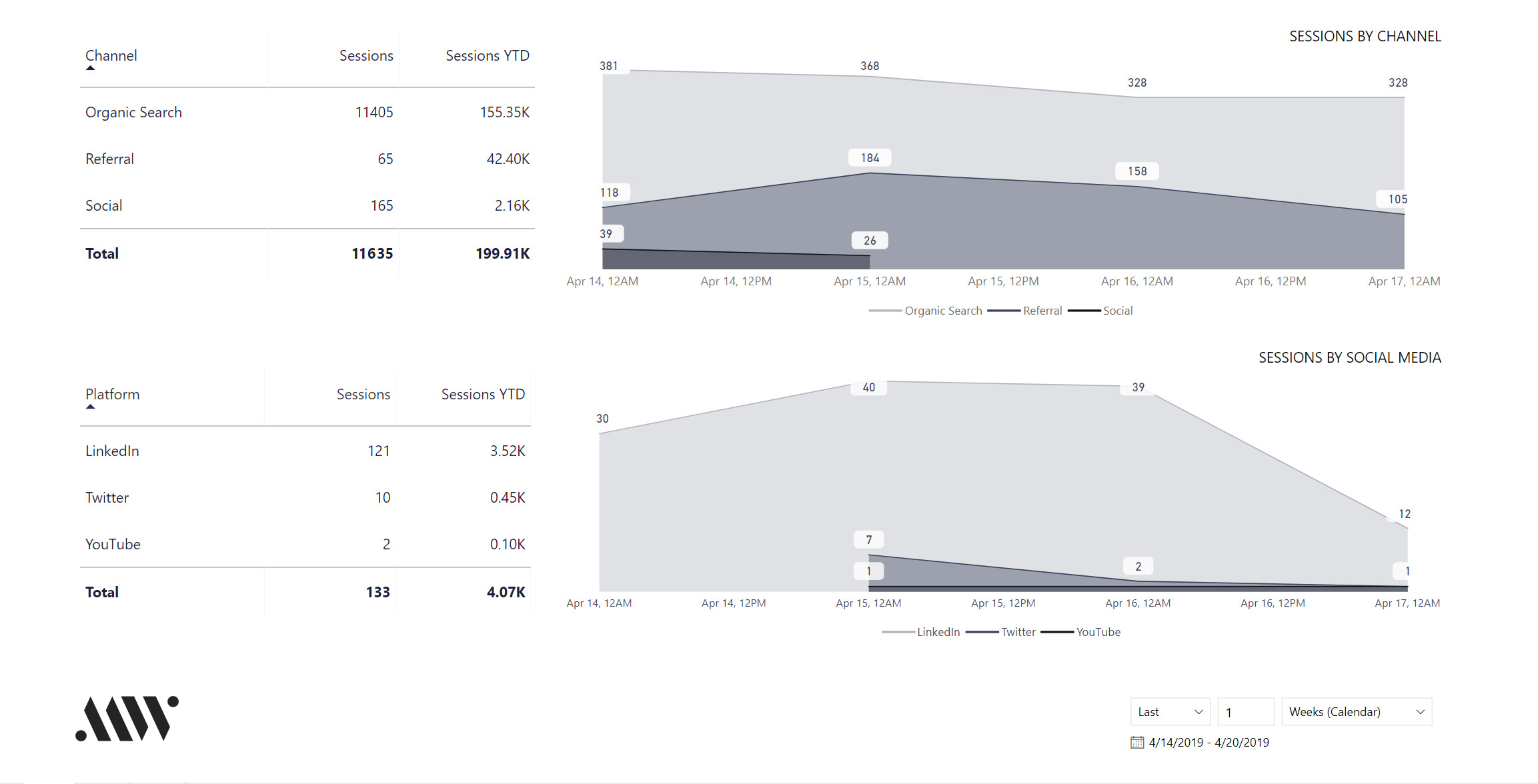 Example dashboard with traffic coming from different platforms