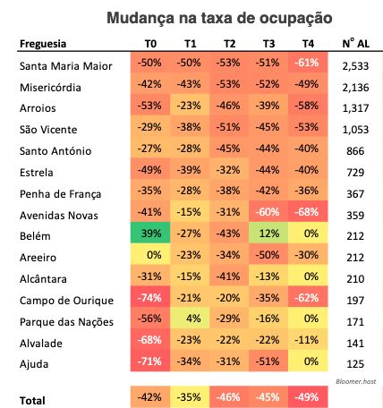 Airbnb Lisboa