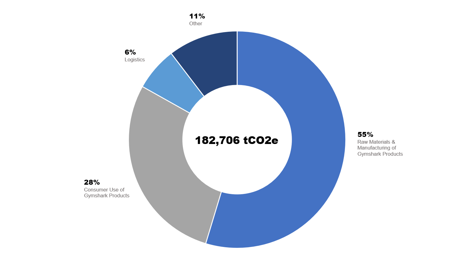 Gymshark FY23 carbon footprint breakdown