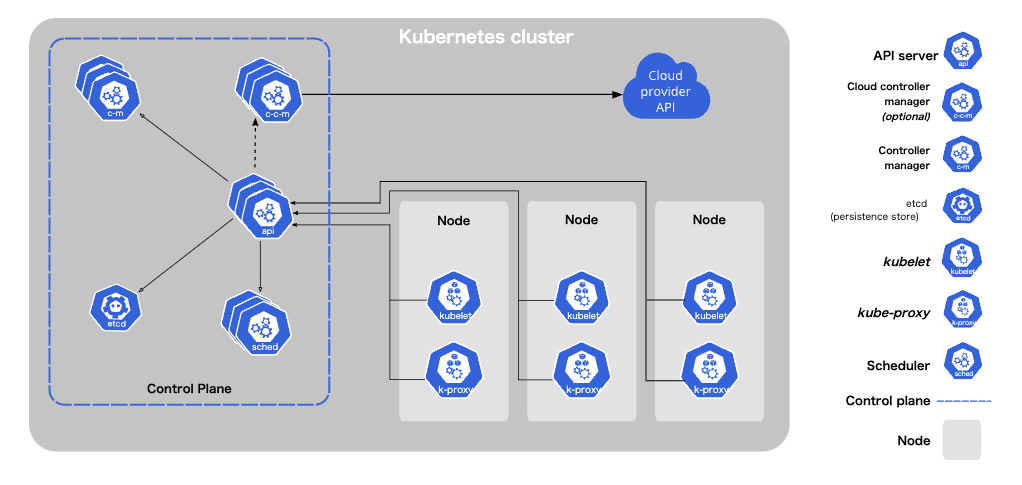 Kubernetes Image