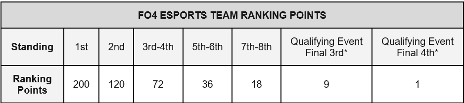 FIFAe Continental Cup 2023 team ranking points