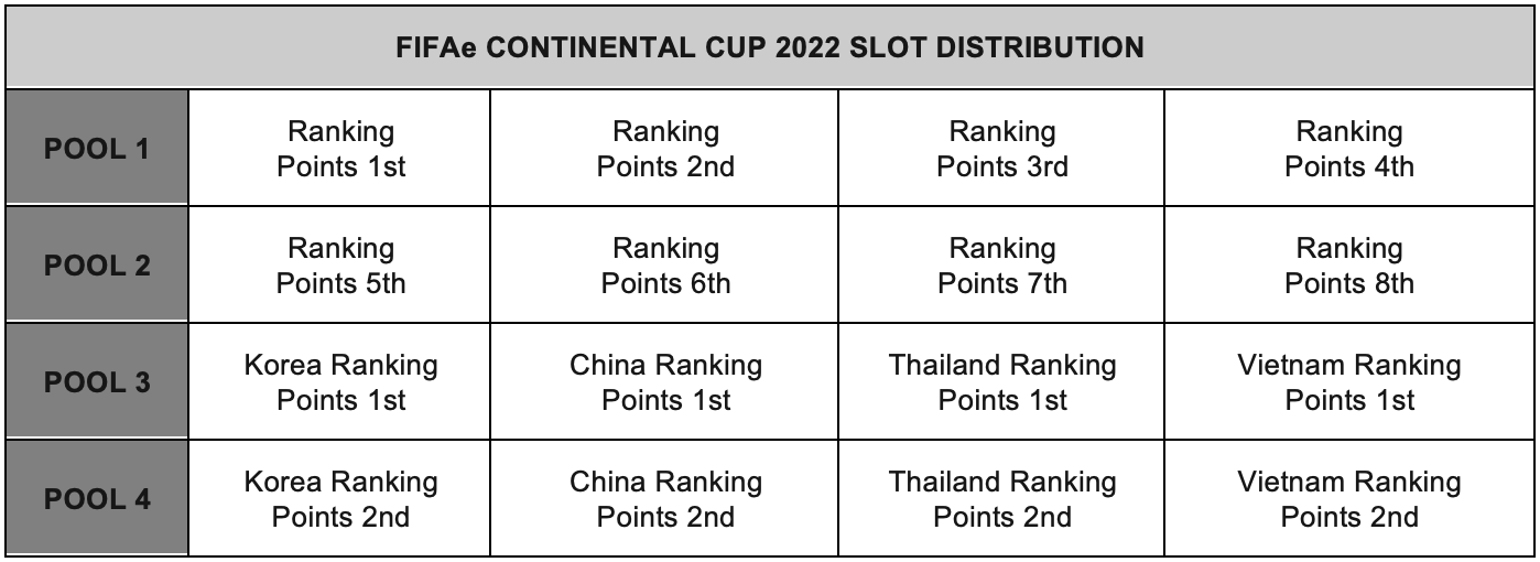 FIFAe Continental Cup 2022 Slot Distribution