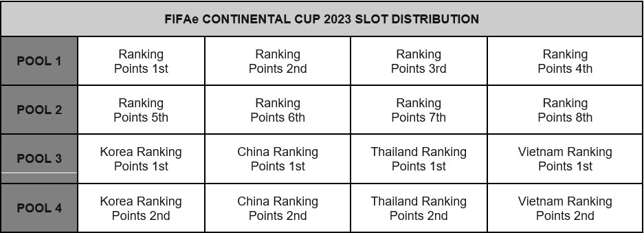 FIFAe Continental Cup 2023 Slot distribution
