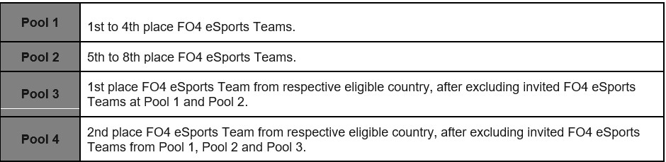 FIFAe Continental Cup 2023 slot distribution pools