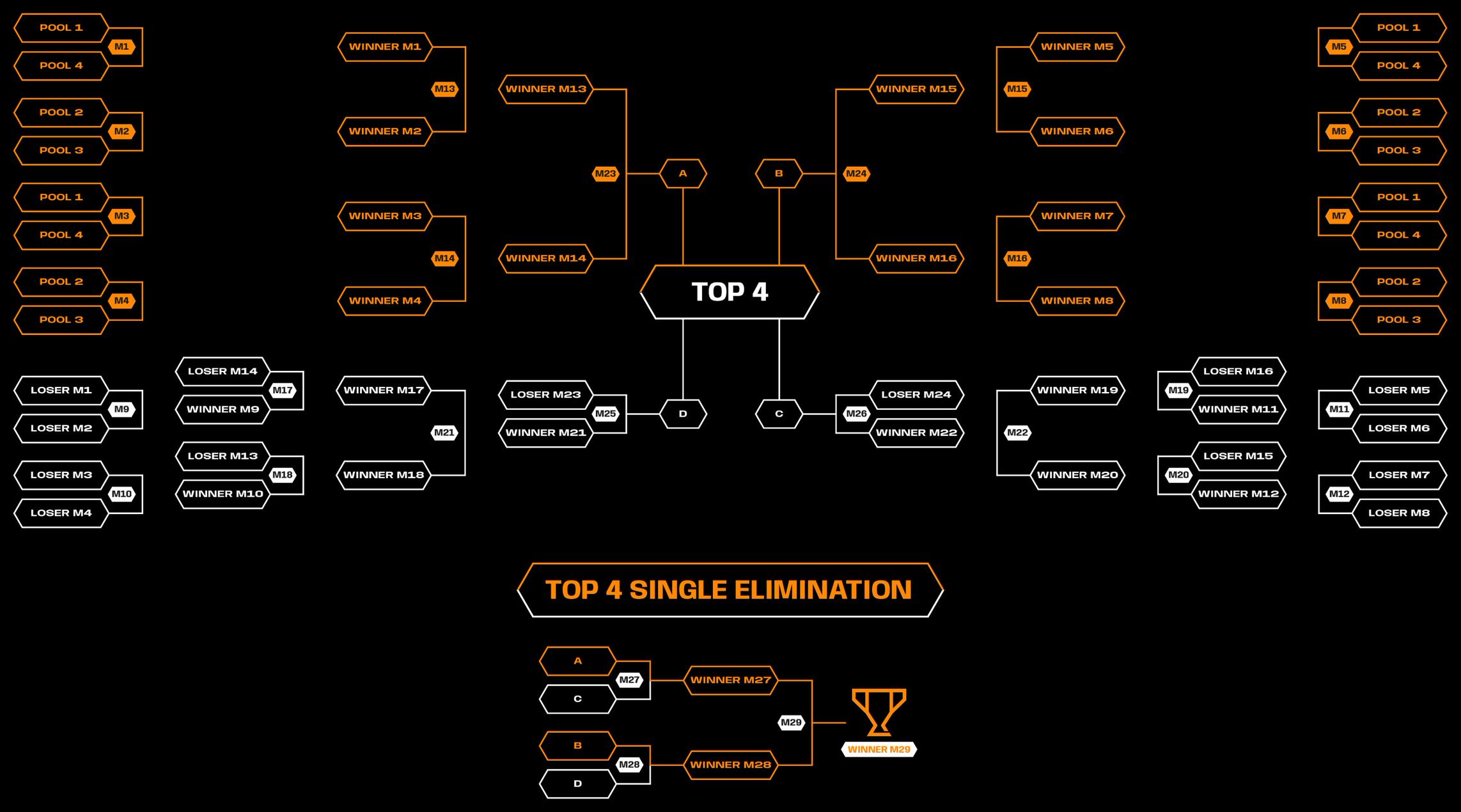 FeCC Continental Cup 2023 Structure