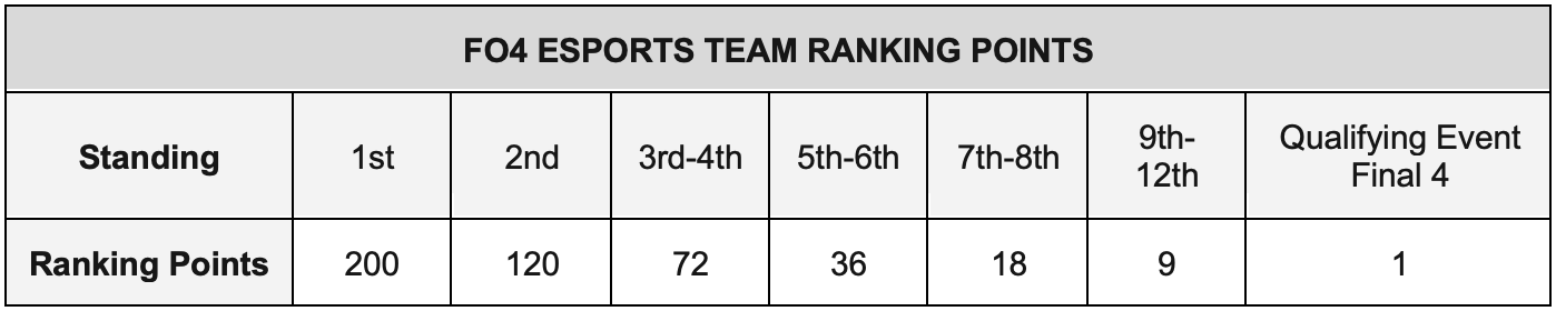 FO4 Esports Team Ranking Points